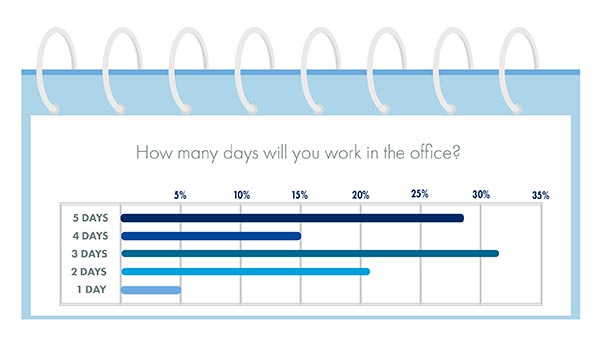 How many days will you work in the office infographic