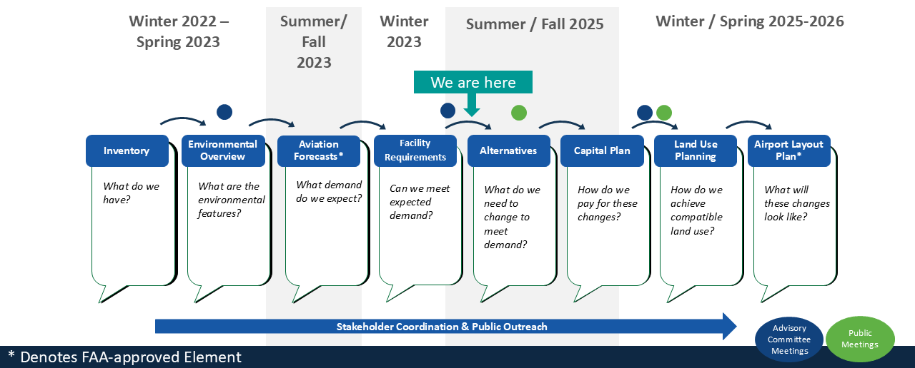 SLE Airport Project Schedule