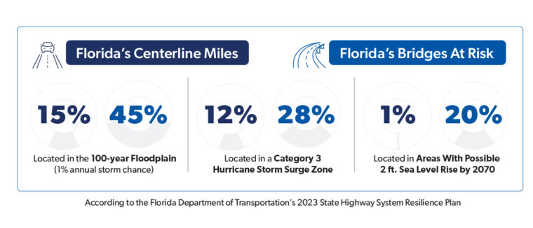Transportation System Resilience: Responding to Rainfall & Sea Level Rise