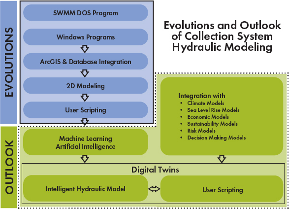 a flow chart outlines the evolutions of hydraulic modeling and how it will integrate with ML, AI, and digital twins in the future.