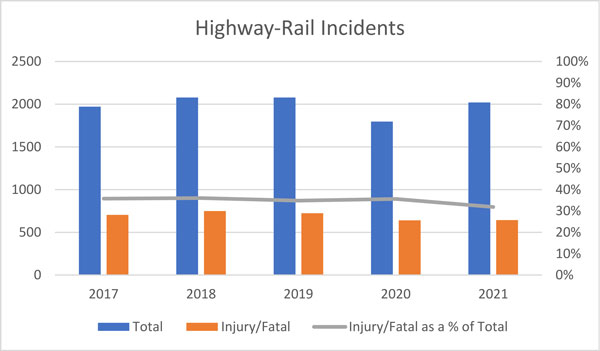 bar chart showing highway-rail incidents from 2017 to 2021. The total number of accidents were consistent arounr 2000 with a decline in 2020 to ~1700. Fatalities hovered around 700 each year.