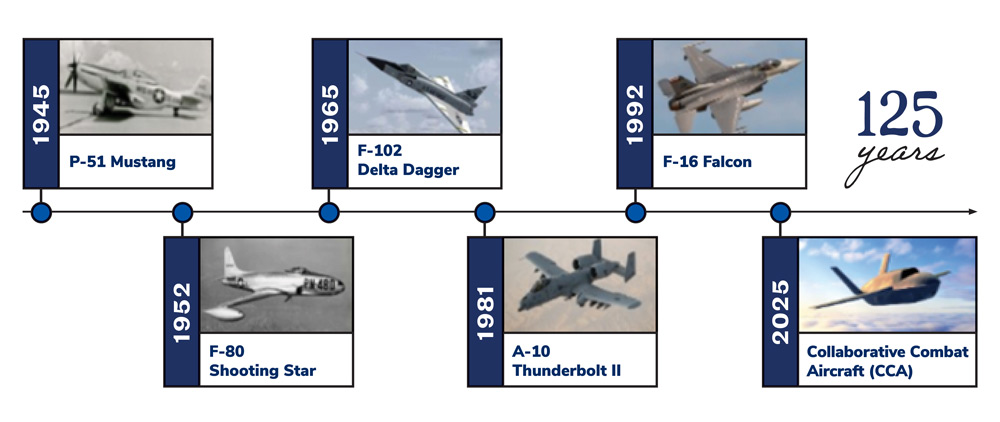 timeline of aircraft shows P-51 Mustang in 1945, F-80 Shooting Star in 1952, F-102 Delta Dagger in 1965, A-10 Thunderbolt II in 1981, F-16 Falcon in 1992, and CCA in 2025