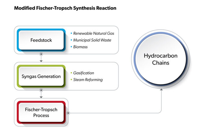 flowchart shows how feedstock moves through the Fischer-Tropsch Process to hydrocarbon chains
