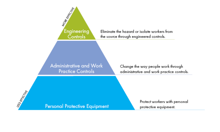 Pyramid graphic showing Personal protective Equipment as less effective, Administrative and work practice controls as more effective and engineering controls as most effective