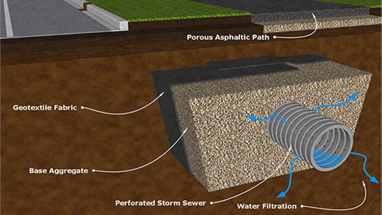 Schematic for pervious pipe infiltration 