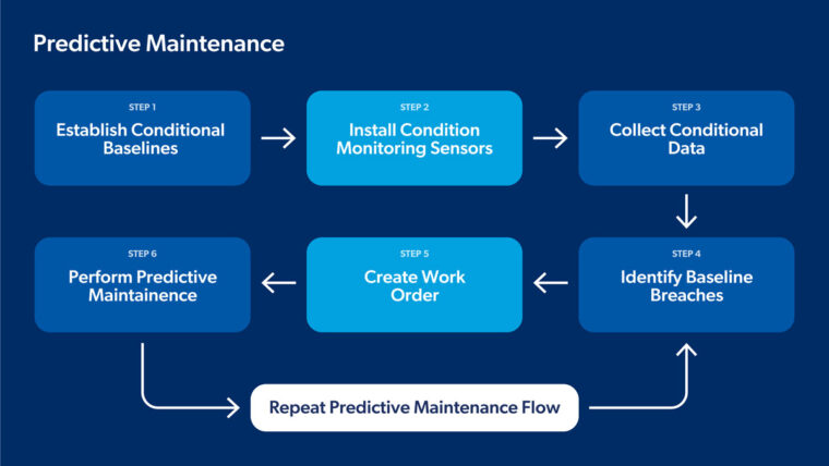 In predictive maintenance, step one is to establish conditional baselines, then install condition monitoring sesnsors, collect data, identify baseline breaches, create work order, and perform predictive maintenance. The cycle continues with any baseline breach.
