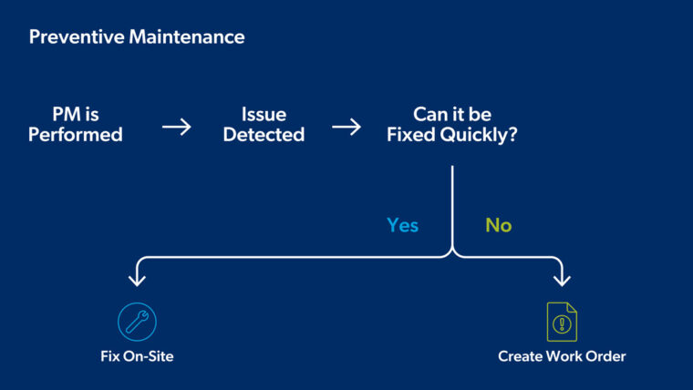 Preventive maintenance decision tree begins with PM performed to issue detected, and if it can be fixed quickly. if yes, fix on-site. If no, create a work order