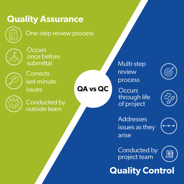 Graphic shows qualities of Quality Assurance on the left, including that it's a one stop review process, occurs once before submittal, corrects last-minute issues, and is conducted by an outside team. On the left, multi-step review process, occurs through life of project, addresses issues as they arise, and conducted by project team is listed under quality control.