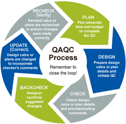 QAQC process