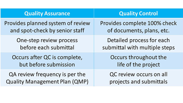 QA provides a planned system of review and spot-check by senior staff. QC provides a complete 100% check of documents, plans, etc. QA is a one-step review process before each submittal. QC is a detailed process for each submittal with multiple steps. QA occurs after QC is complete, but before submission. QC occurs throughout the life of the project. QA review frequency is per the Quality Management Plan (QMP). QC review occurs on all projects and submittals.