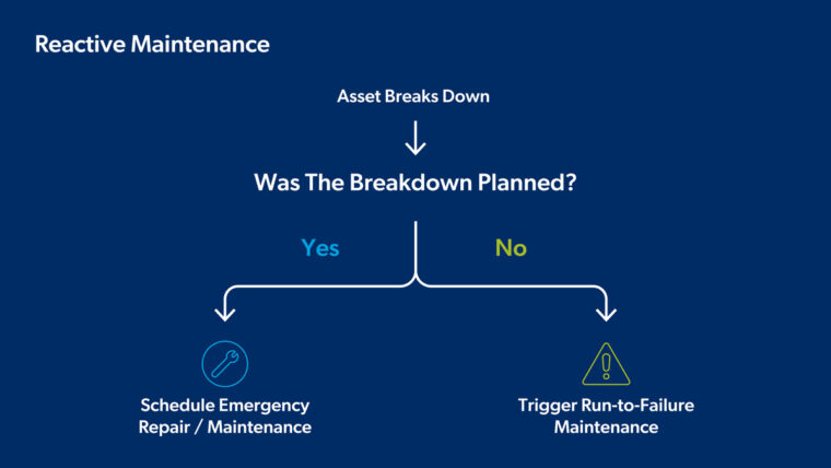 A decision tree starts when assets break down, and depending on if it was planned, you would schedule an emergency repair or it would trigger run-to-failure maintenance