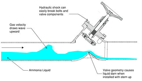 diagram shows ammonia liquid propelled by high-pressure vapor, slamming against a valve.