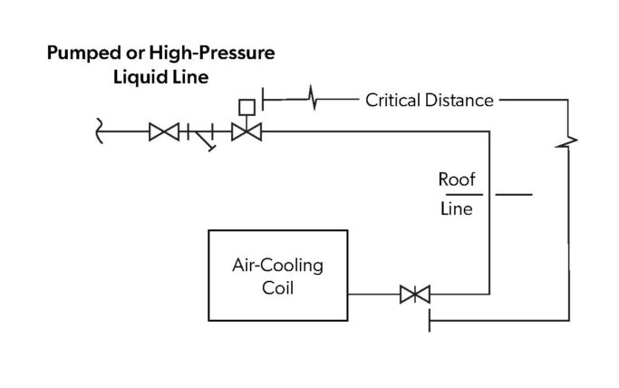 diagram shows the pumped or high-pressure liquid line