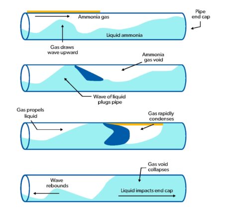 diagram shows the inside of a pipe with ammonia gas and liquid ammonia as the gas draws waves upwards and impacts the end cap