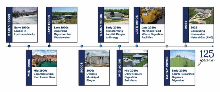 timeline shows renewable energy projects from hydroelectricity in the early 1900s to generating RNG in 2025