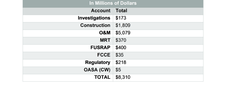 A table shows the total for each account. O&M has the most with $5,079,000,000 and OASA(CW) has the least with $5,000,000. The grand total is $8,310,000,000.