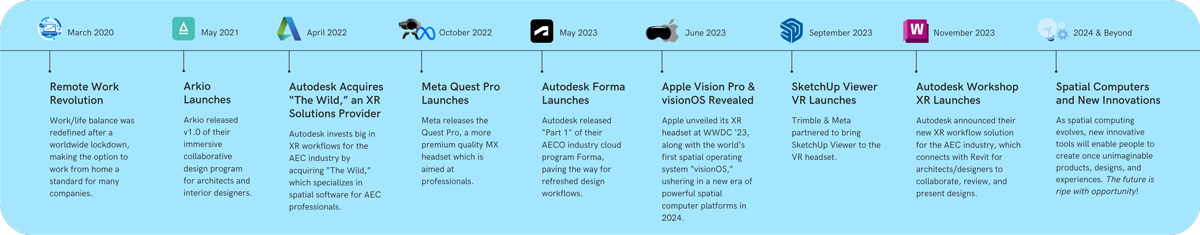 Timeline of the development of spatial computer technology