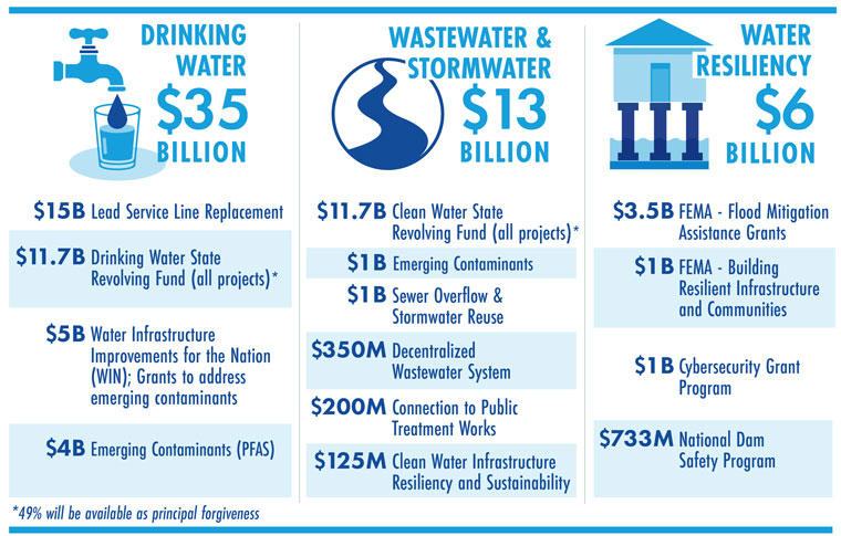 Water funding infographic
