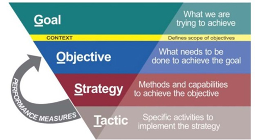 graphic defines Goal Objective, Strategy and Tactic and relates the last two to the objective with an arrow