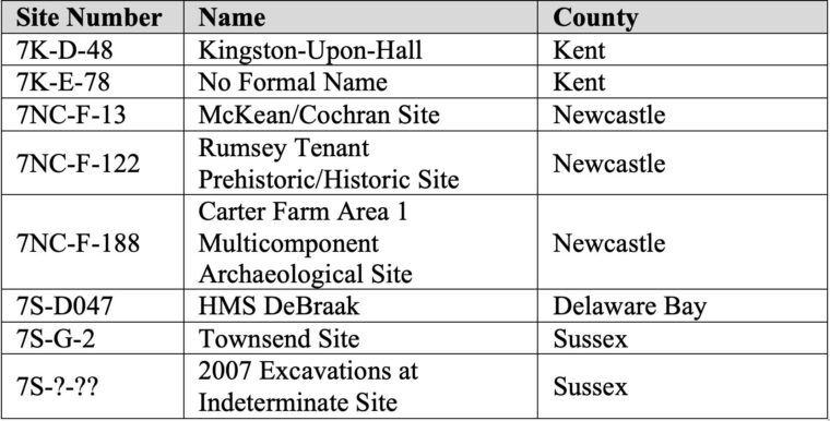 Chart describing where in Delaware North Devon Gravel-Tempered Ware was found.