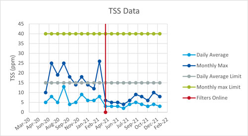 TSS Data linegraph showing decreasing TSS after filters go online in April 2021 