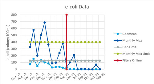 E-coli line graph showing drop in e-coli after filters online in April 2021